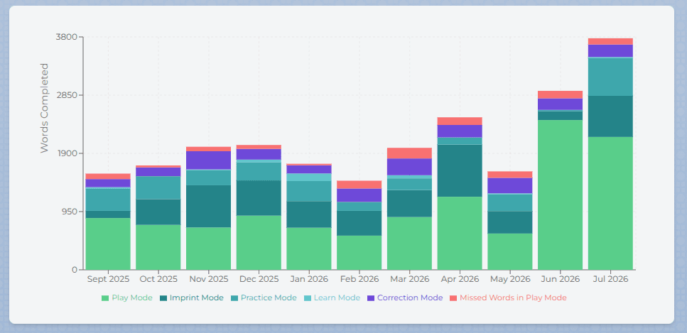 Bernardo's progress report showing consistent daily use from September 2025 to July 2026